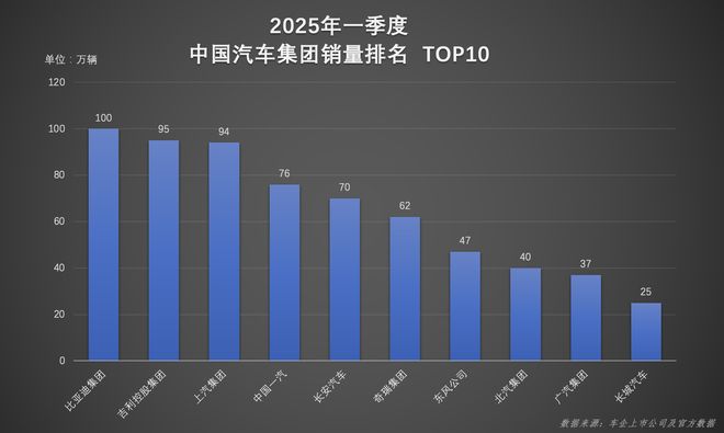 天神之眼兆瓦闪充加入后有望再次冲高开元棋牌比亚迪：一季度销量百万辆(图1)