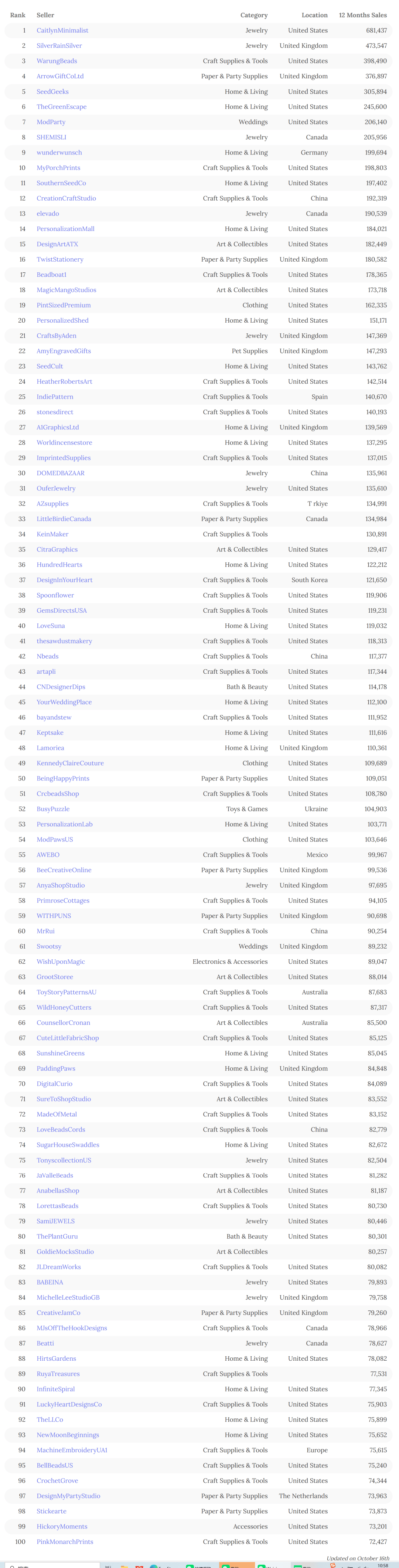 台5名中国卖家已杀入头部ky开元棋牌超级蓝海平(图2)